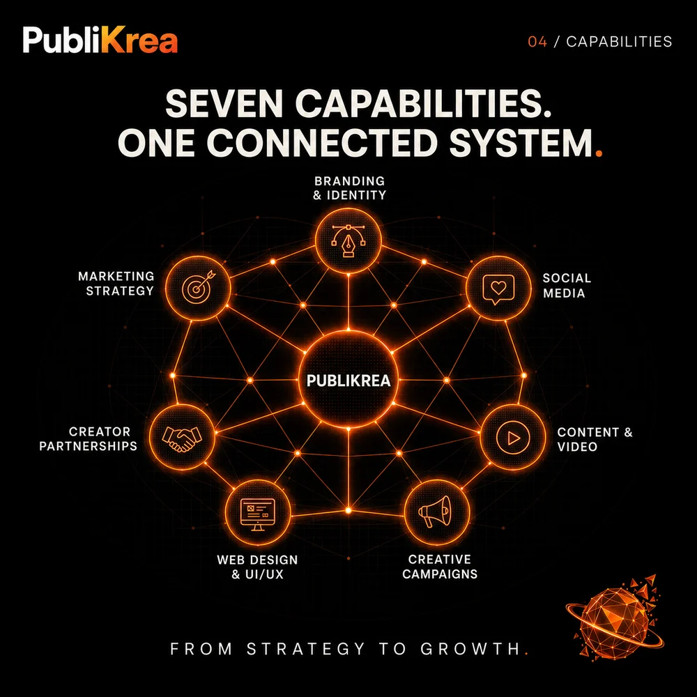PubliKrea campaign post: seven capabilities shown as one connected system